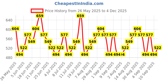 myntra.com HIGHLANDER Men Printed Applique T-shirt highlander Price History Graph from 26 May 2025 to 4 Dec 2025