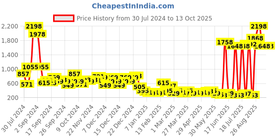 myntra.com HIGHLANDER Men Printed Canvas Sneakers highlander Price History Graph from 30 Jul 2024 to 13 Oct 2025