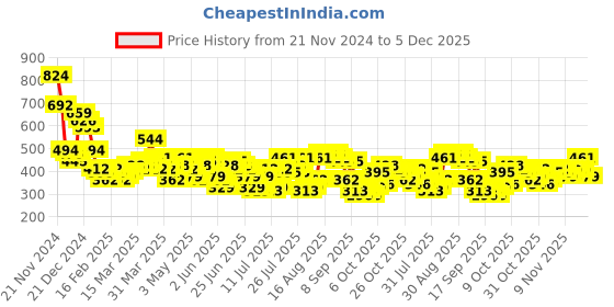 myntra.com HIGHLANDER Men Printed Casual Shirt highlander Price History Graph from 21 Nov 2024 to 5 Dec 2025