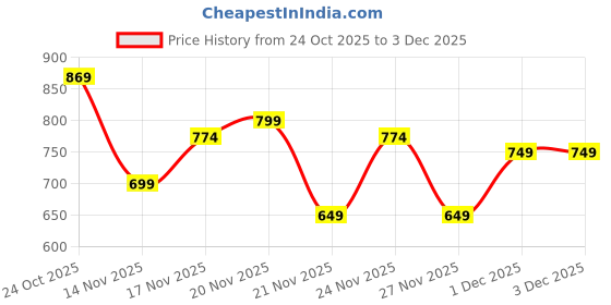 myntra.com HIGHLANDER Men Printed Casual Shirt highlander Price History Graph from 24 Oct 2025 to 2 Dec 2025