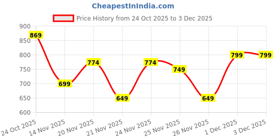 myntra.com HIGHLANDER Men Printed Casual Shirt highlander Price History Graph from 24 Oct 2025 to 3 Dec 2025