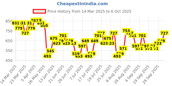 myntra.com HIGHLANDER Men Printed Checked Button Down Collar Casual Shirt highlander Price History Graph from 14 Mar 2025 to 4 Oct 2025