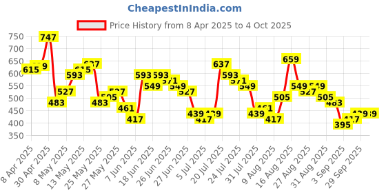myntra.com HIGHLANDER Men Printed Cuban Collar Oversized Shirt highlander Price History Graph from 8 Apr 2025 to 4 Oct 2025