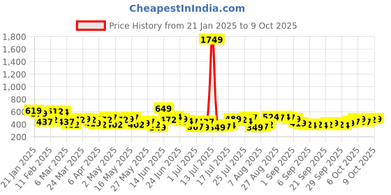 myntra.com HIGHLANDER Men Printed Cuban Collar Relaxed Shirt highlander Price History Graph from 21 Jan 2025 to 7 Oct 2025