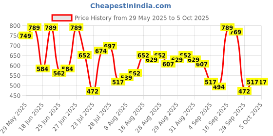 myntra.com HIGHLANDER Men Printed Donald Duck Shorts highlander Price History Graph from 29 May 2025 to 4 Oct 2025