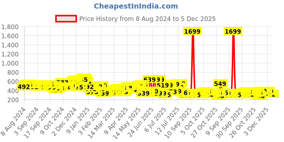 myntra.com HIGHLANDER Men Printed Drop-Shoulder Sleeves Applique T-shirt highlander Price History Graph from 8 Aug 2024 to 4 Dec 2025