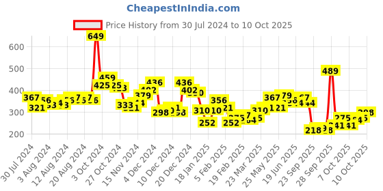 myntra.com HIGHLANDER Men Printed Drop-Shoulder Sleeves Raw Edge T-shirt highlander Price History Graph from 30 Jul 2024 to 10 Oct 2025