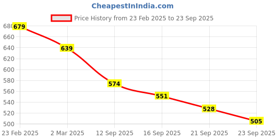 myntra.com HIGHLANDER Men Printed Drop-Shoulder Sleeves T-shirt highlander Price History Graph from 23 Feb 2025 to 23 Sep 2025