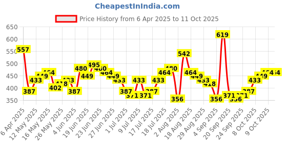 myntra.com HIGHLANDER Men Printed Drop-Shoulder Sleeves T-shirt highlander Price History Graph from 6 Apr 2025 to 11 Oct 2025