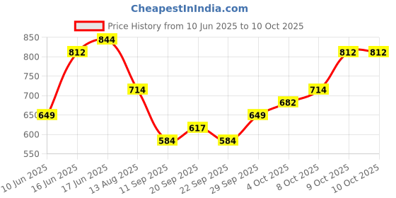 myntra.com HIGHLANDER Men Printed Drop-Shoulder Sleeves T-shirt highlander Price History Graph from 10 Jun 2025 to 4 Oct 2025