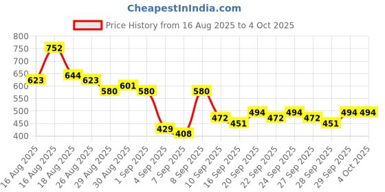 myntra.com HIGHLANDER Men Printed Drop-Shoulder Sleeves T-shirt highlander Price History Graph from 16 Aug 2025 to 4 Oct 2025