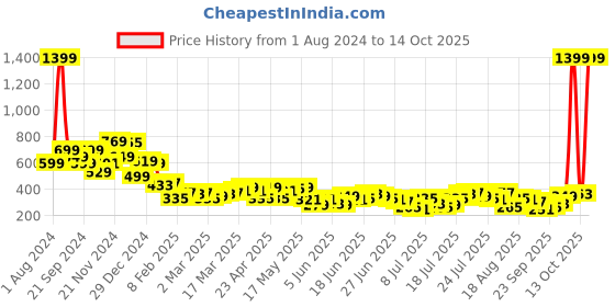 myntra.com HIGHLANDER Men Printed Extended Sleeves Applique T-shirt highlander Price History Graph from 1 Aug 2024 to 14 Oct 2025
