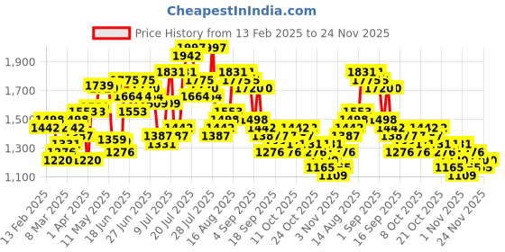 myntra.com HIGHLANDER Men Printed Hooded Cotton Sweatshirt highlander Price History Graph from 13 Feb 2025 to 24 Nov 2025