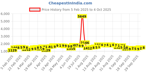 myntra.com HIGHLANDER Men Printed Hooded Oversized Drop Shoulder Sweatshirt highlander Price History Graph from 5 Feb 2025 to 4 Oct 2025