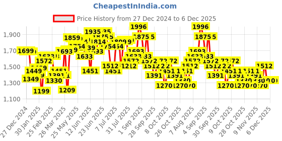 myntra.com HIGHLANDER Men Printed Hooded Pullover Sweatshirt highlander Price History Graph from 27 Dec 2024 to 4 Dec 2025