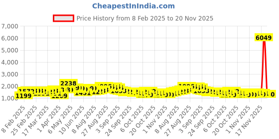 myntra.com HIGHLANDER Men Printed Hooded Pullover Sweatshirt highlander Price History Graph from 8 Feb 2025 to 20 Nov 2025
