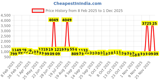 myntra.com HIGHLANDER Men Printed Hooded Pullover Sweatshirt highlander Price History Graph from 8 Feb 2025 to 30 Nov 2025