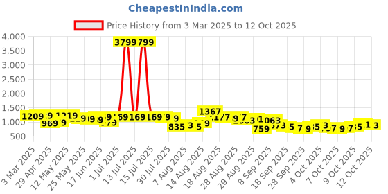 myntra.com HIGHLANDER Men Printed Hooded Pullover Sweatshirt highlander Price History Graph from 3 Mar 2025 to 12 Oct 2025