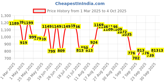 myntra.com HIGHLANDER Men Printed Hooded Pullover Sweatshirt highlander Price History Graph from 1 Mar 2025 to 4 Oct 2025