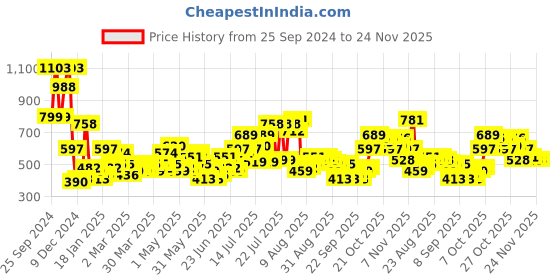 myntra.com HIGHLANDER Men Printed Hooded Sweatshirt highlander Price History Graph from 25 Sep 2024 to 24 Nov 2025