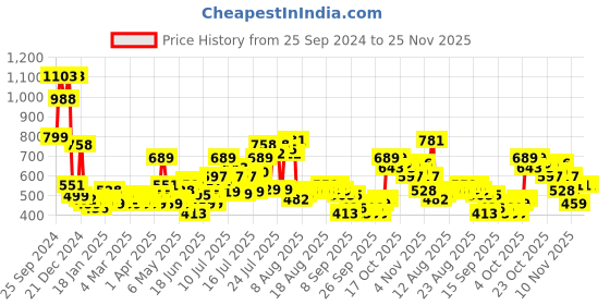 myntra.com HIGHLANDER Men Printed Hooded Sweatshirt highlander Price History Graph from 25 Sep 2024 to 24 Nov 2025