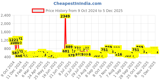 myntra.com HIGHLANDER Men Printed Hooded Sweatshirt highlander Price History Graph from 9 Oct 2024 to 2 Dec 2025