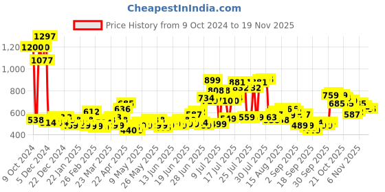 myntra.com HIGHLANDER Men Printed Hooded Sweatshirt highlander Price History Graph from 9 Oct 2024 to 18 Nov 2025