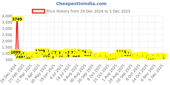 myntra.com HIGHLANDER Men Printed Hooded Sweatshirt highlander Price History Graph from 29 Dec 2024 to 5 Dec 2025