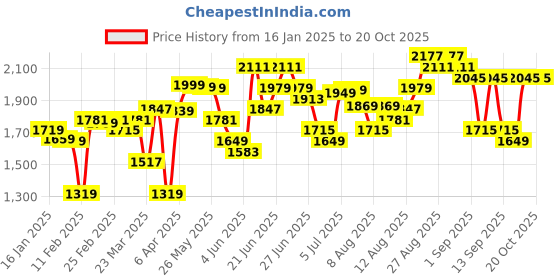 myntra.com HIGHLANDER Men Printed Hooded Sweatshirt highlander Price History Graph from 16 Jan 2025 to 20 Oct 2025
