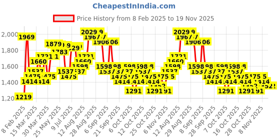 myntra.com HIGHLANDER Men Printed Hooded Sweatshirt highlander Price History Graph from 8 Feb 2025 to 18 Nov 2025