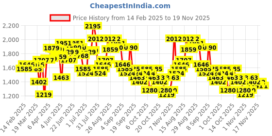 myntra.com HIGHLANDER Men Printed Hooded Sweatshirt highlander Price History Graph from 14 Feb 2025 to 19 Nov 2025