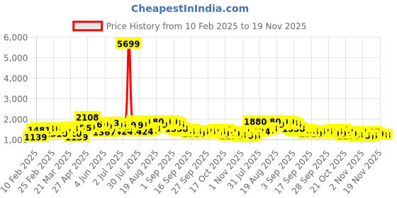 myntra.com HIGHLANDER Men Printed Hooded Sweatshirt highlander Price History Graph from 10 Feb 2025 to 18 Nov 2025