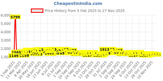 myntra.com HIGHLANDER Men Printed Hooded Sweatshirt highlander Price History Graph from 5 Feb 2025 to 26 Nov 2025