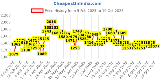 myntra.com HIGHLANDER Men Printed Hooded Sweatshirt highlander Price History Graph from 5 Feb 2025 to 17 Oct 2025
