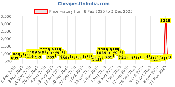 myntra.com HIGHLANDER Men Printed Hooded Sweatshirt highlander Price History Graph from 8 Feb 2025 to 3 Dec 2025