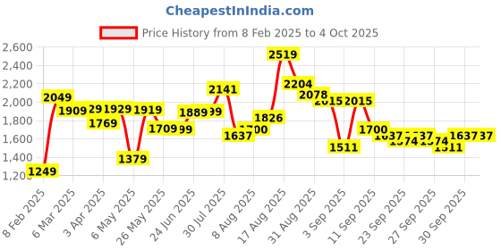 myntra.com HIGHLANDER Men Printed Hooded Sweatshirt highlander Price History Graph from 8 Feb 2025 to 4 Oct 2025