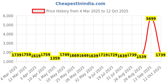 myntra.com HIGHLANDER Men Printed Hooded Sweatshirt highlander Price History Graph from 4 Mar 2025 to 12 Oct 2025