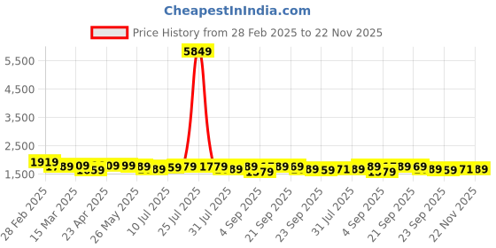 myntra.com HIGHLANDER Men Printed Hooded Sweatshirt highlander Price History Graph from 28 Feb 2025 to 22 Nov 2025