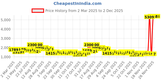 myntra.com HIGHLANDER Men Printed Hooded Sweatshirt highlander Price History Graph from 2 Mar 2025 to 2 Dec 2025