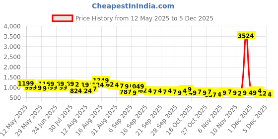 myntra.com HIGHLANDER Men Printed Hooded Sweatshirt highlander Price History Graph from 12 May 2025 to 4 Dec 2025