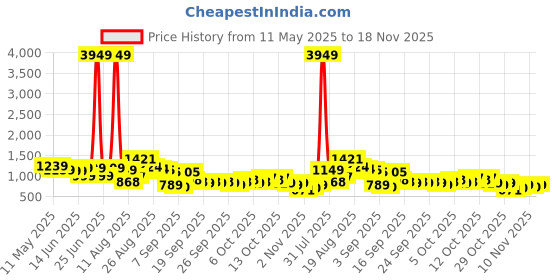 myntra.com HIGHLANDER Men Printed Hooded Sweatshirt highlander Price History Graph from 11 May 2025 to 18 Nov 2025
