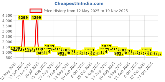 myntra.com HIGHLANDER Men Printed Hooded Sweatshirt highlander Price History Graph from 12 May 2025 to 19 Nov 2025