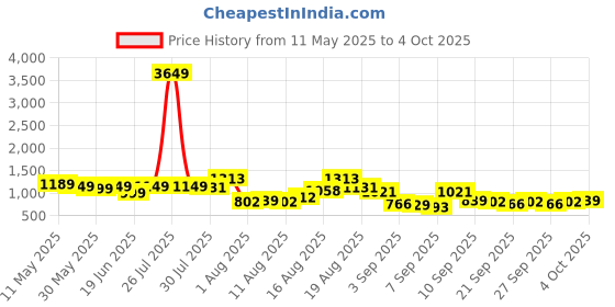 myntra.com HIGHLANDER Men Printed Hooded Sweatshirt highlander Price History Graph from 11 May 2025 to 4 Oct 2025