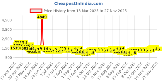 myntra.com HIGHLANDER Men Printed Joggers Trousers highlander Price History Graph from 13 Mar 2025 to 26 Nov 2025