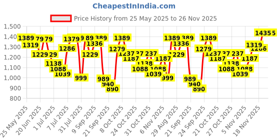 myntra.com HIGHLANDER Men Printed Joggers Trousers highlander Price History Graph from 25 May 2025 to 25 Nov 2025