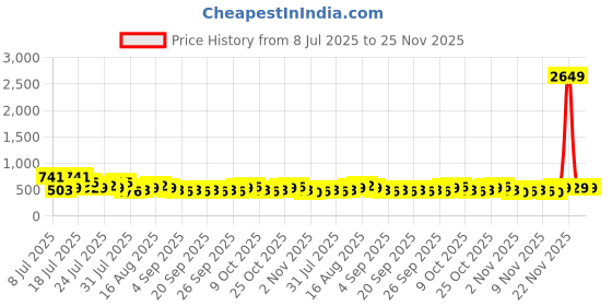 myntra.com HIGHLANDER Men Printed Joggers Trousers highlander Price History Graph from 8 Jul 2025 to 25 Nov 2025