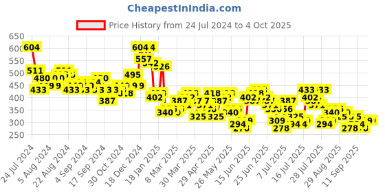 myntra.com HIGHLANDER Men Printed Mandarin Collar Applique T-shirt highlander Price History Graph from 24 Jul 2024 to 4 Oct 2025