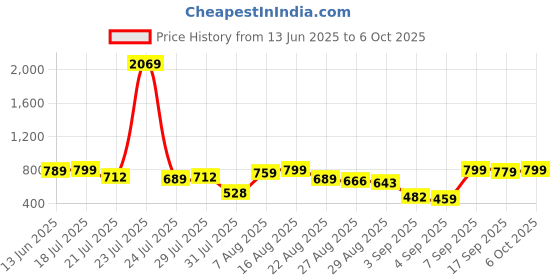 myntra.com HIGHLANDER Men Printed Mickey Mouse Shorts highlander Price History Graph from 13 Jun 2025 to 6 Oct 2025