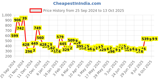 myntra.com HIGHLANDER Men Printed Mid-Rise Regular Fit Track Pants highlander Price History Graph from 25 Sep 2024 to 12 Oct 2025