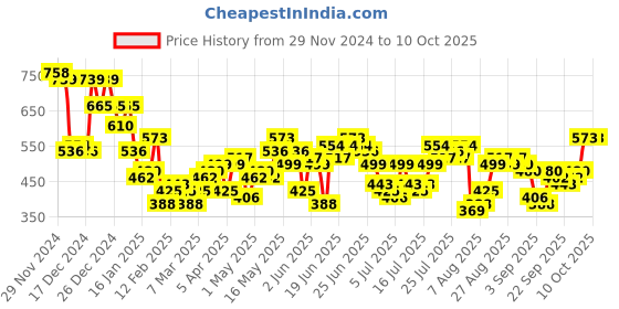 myntra.com HIGHLANDER Men Printed Overshirt highlander Price History Graph from 29 Nov 2024 to 9 Oct 2025